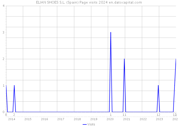 ELIAN SHOES S.L. (Spain) Page visits 2024 