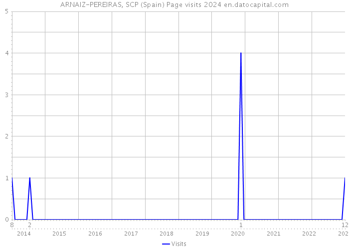 ARNAIZ-PEREIRAS, SCP (Spain) Page visits 2024 