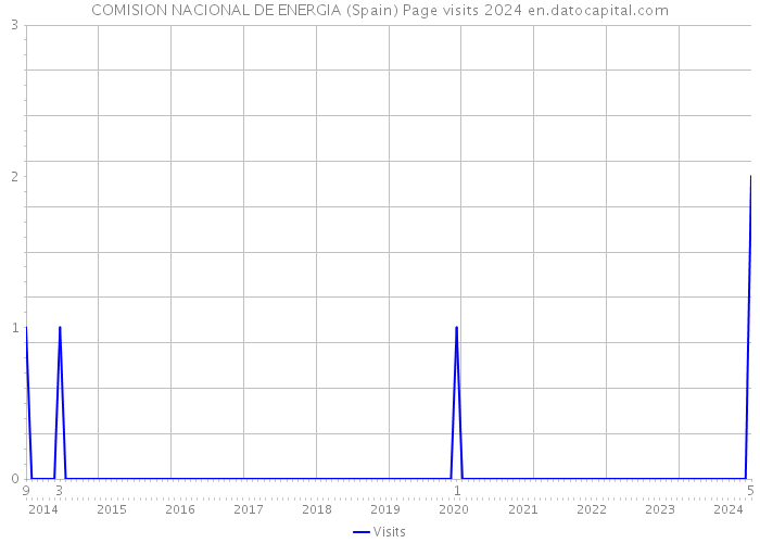 COMISION NACIONAL DE ENERGIA (Spain) Page visits 2024 