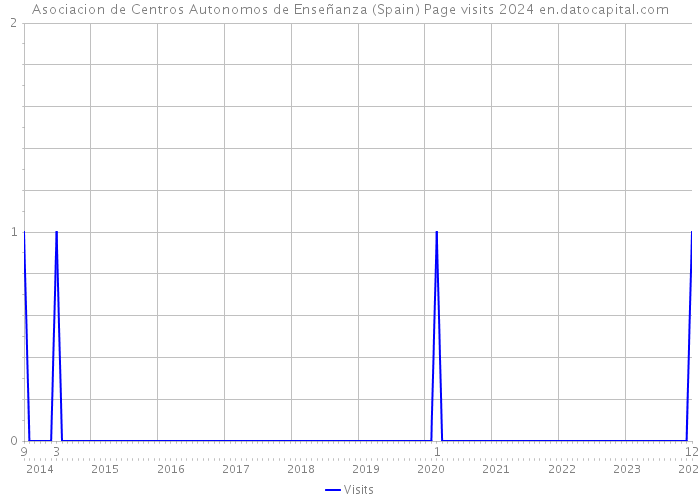 Asociacion de Centros Autonomos de Enseñanza (Spain) Page visits 2024 