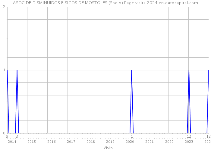 ASOC DE DISMINUIDOS FISICOS DE MOSTOLES (Spain) Page visits 2024 