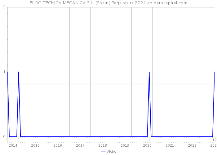 EURO TECNICA MECANICA S.L. (Spain) Page visits 2024 