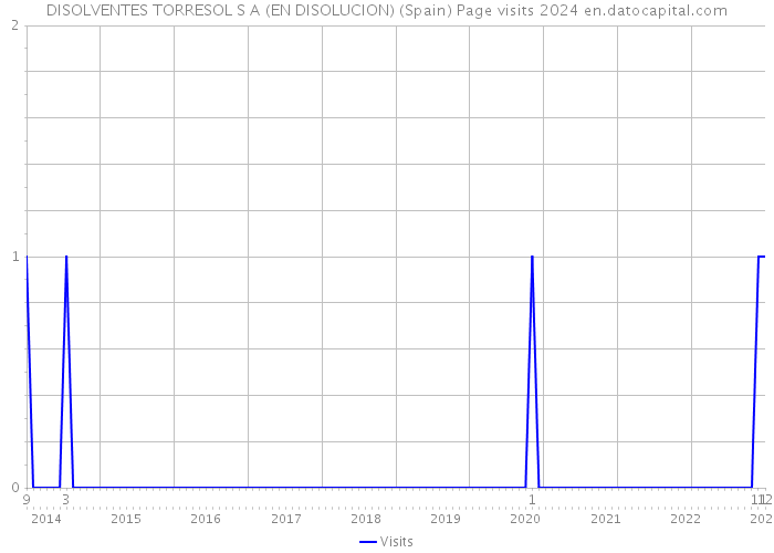 DISOLVENTES TORRESOL S A (EN DISOLUCION) (Spain) Page visits 2024 