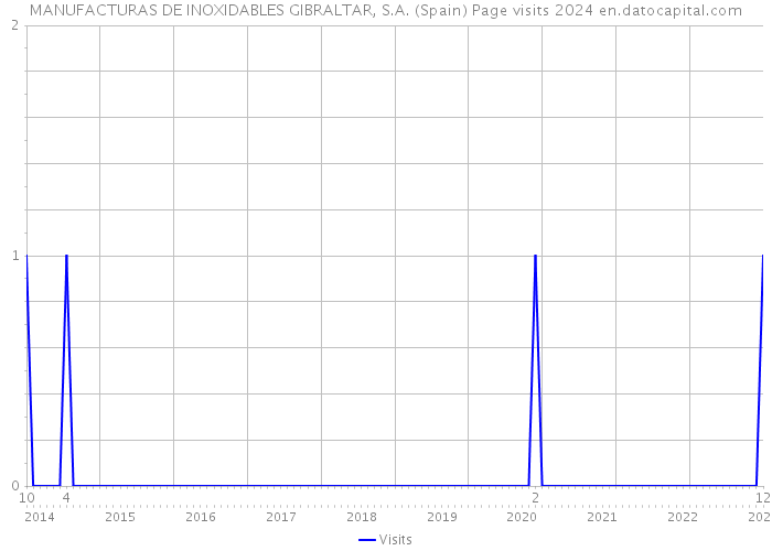 MANUFACTURAS DE INOXIDABLES GIBRALTAR, S.A. (Spain) Page visits 2024 