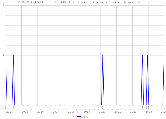 MONOCAPAS GUERRERO GARCIA S.L. (Spain) Page visits 2024 