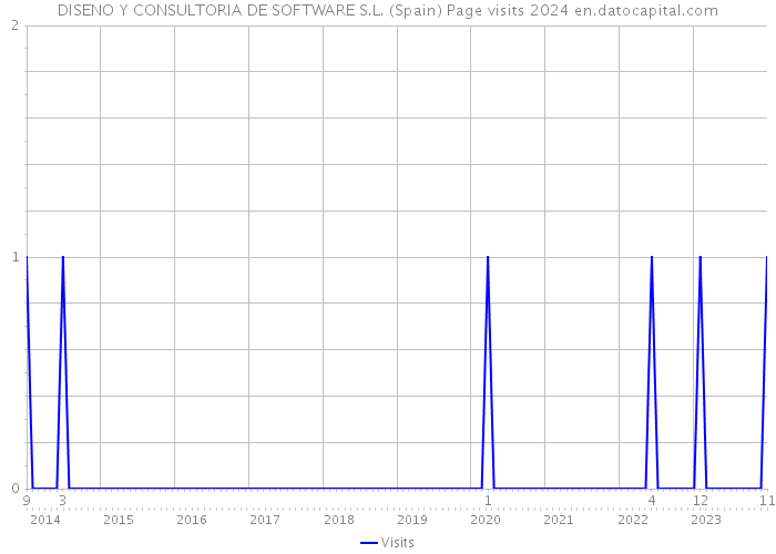 DISENO Y CONSULTORIA DE SOFTWARE S.L. (Spain) Page visits 2024 