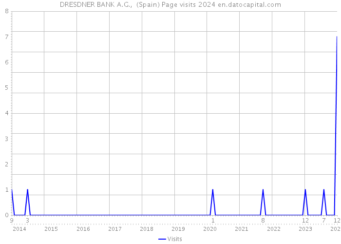 DRESDNER BANK A.G., (Spain) Page visits 2024 