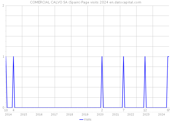 COMERCIAL CALVO SA (Spain) Page visits 2024 