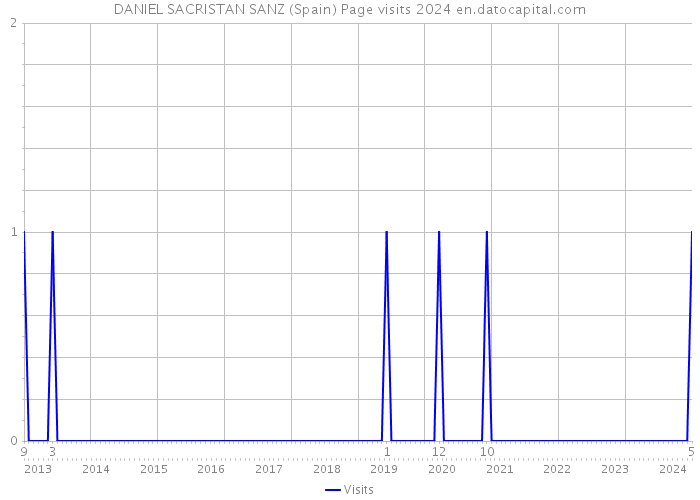 DANIEL SACRISTAN SANZ (Spain) Page visits 2024 