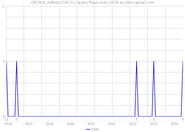 OROSOL ANDALUCIA S L (Spain) Page visits 2024 