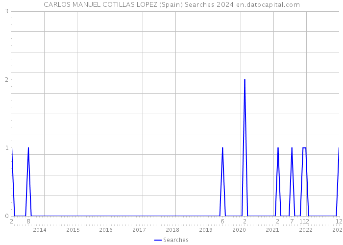 CARLOS MANUEL COTILLAS LOPEZ (Spain) Searches 2024 