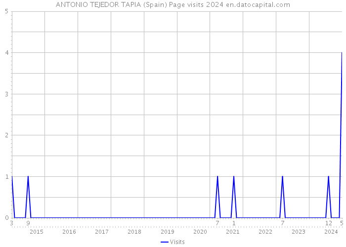ANTONIO TEJEDOR TAPIA (Spain) Page visits 2024 