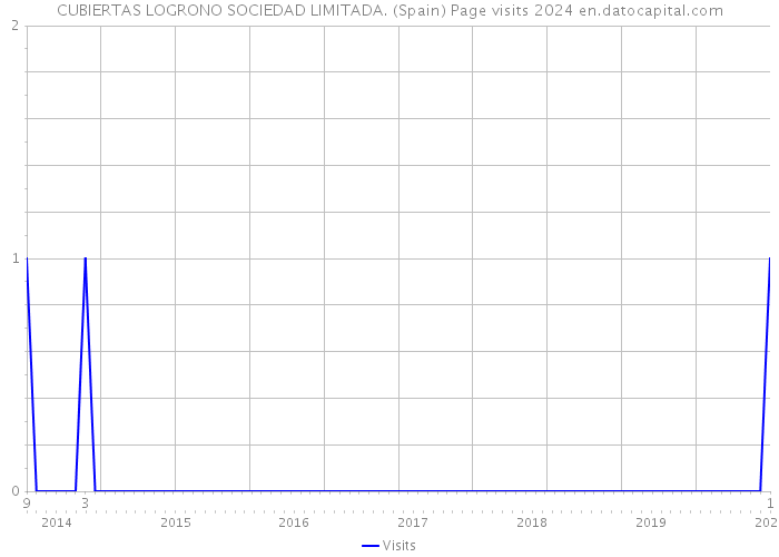 CUBIERTAS LOGRONO SOCIEDAD LIMITADA. (Spain) Page visits 2024 
