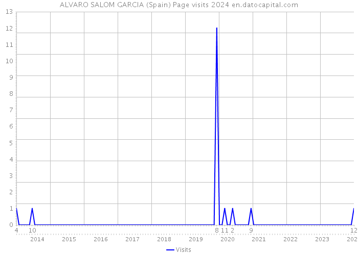 ALVARO SALOM GARCIA (Spain) Page visits 2024 