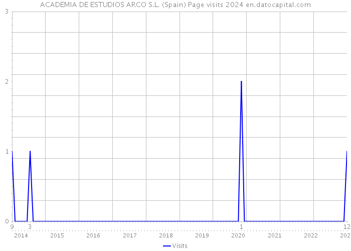 ACADEMIA DE ESTUDIOS ARCO S.L. (Spain) Page visits 2024 