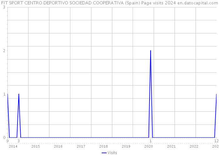 FIT SPORT CENTRO DEPORTIVO SOCIEDAD COOPERATIVA (Spain) Page visits 2024 
