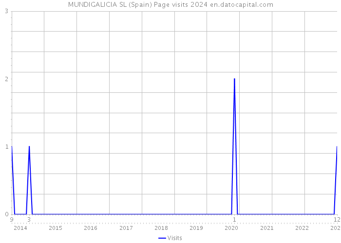 MUNDIGALICIA SL (Spain) Page visits 2024 