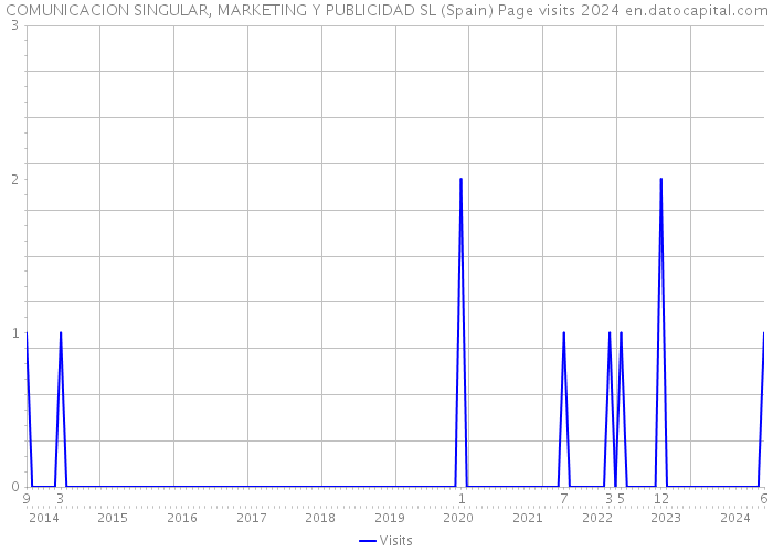 COMUNICACION SINGULAR, MARKETING Y PUBLICIDAD SL (Spain) Page visits 2024 