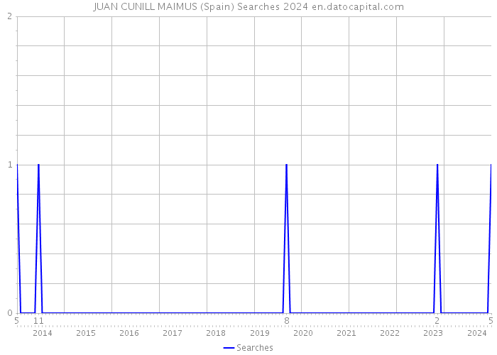 JUAN CUNILL MAIMUS (Spain) Searches 2024 