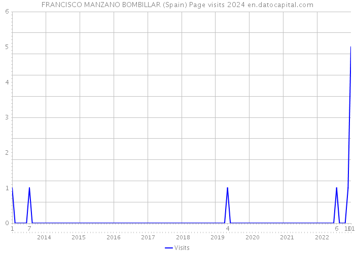 FRANCISCO MANZANO BOMBILLAR (Spain) Page visits 2024 