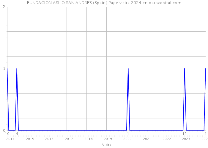 FUNDACION ASILO SAN ANDRES (Spain) Page visits 2024 