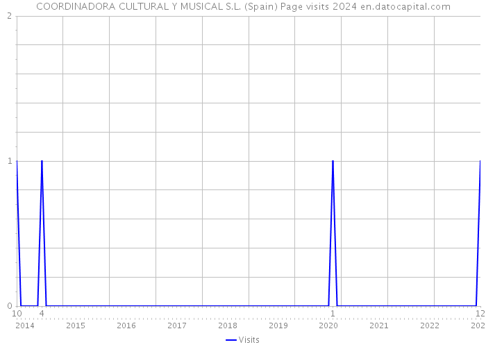 COORDINADORA CULTURAL Y MUSICAL S.L. (Spain) Page visits 2024 