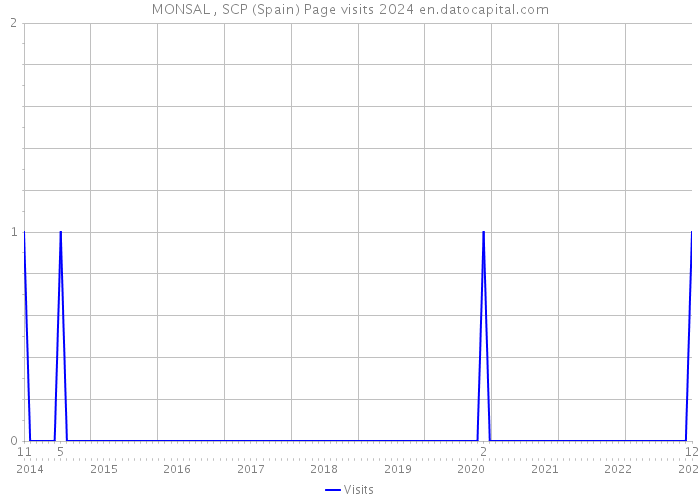 MONSAL , SCP (Spain) Page visits 2024 