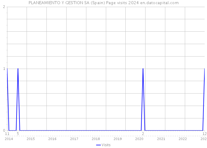 PLANEAMIENTO Y GESTION SA (Spain) Page visits 2024 