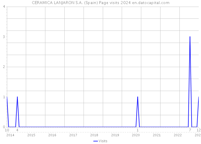 CERAMICA LANJARON S.A. (Spain) Page visits 2024 