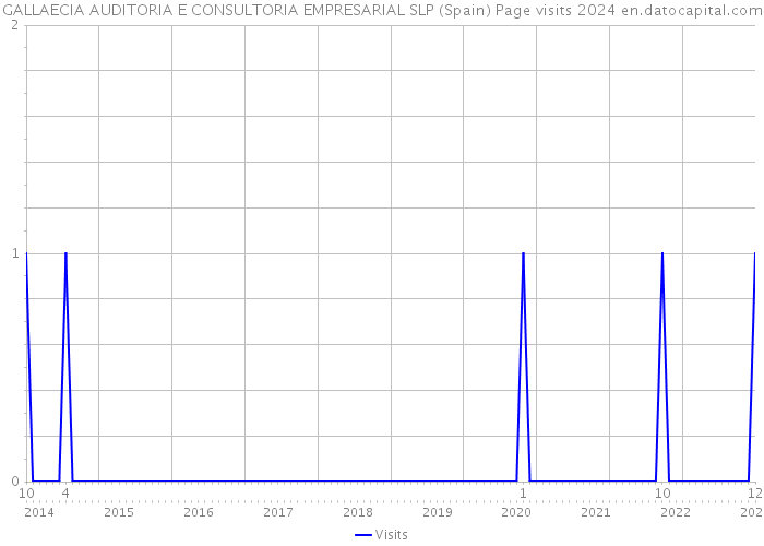 GALLAECIA AUDITORIA E CONSULTORIA EMPRESARIAL SLP (Spain) Page visits 2024 