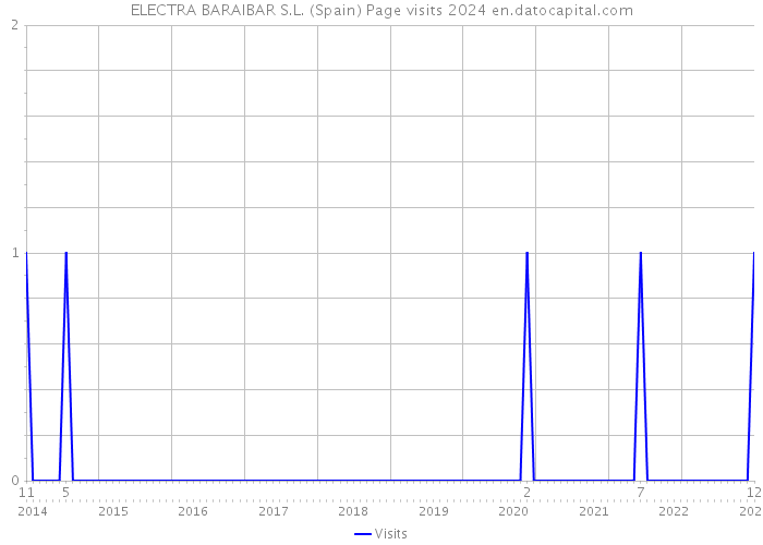 ELECTRA BARAIBAR S.L. (Spain) Page visits 2024 