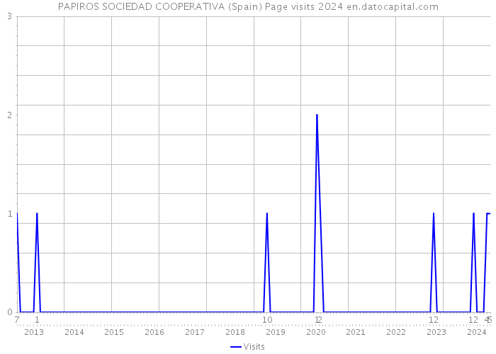 PAPIROS SOCIEDAD COOPERATIVA (Spain) Page visits 2024 