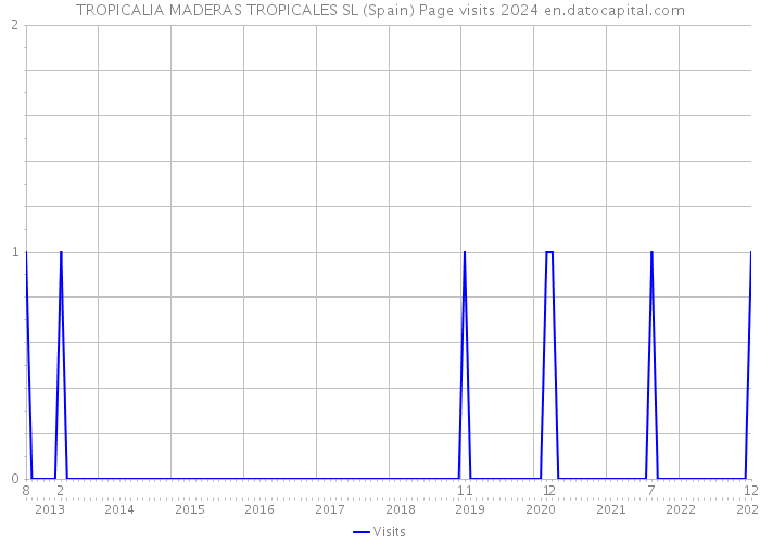 TROPICALIA MADERAS TROPICALES SL (Spain) Page visits 2024 
