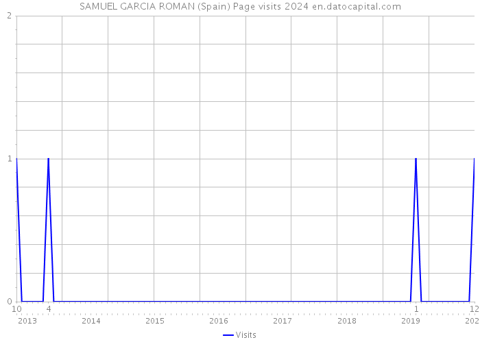 SAMUEL GARCIA ROMAN (Spain) Page visits 2024 