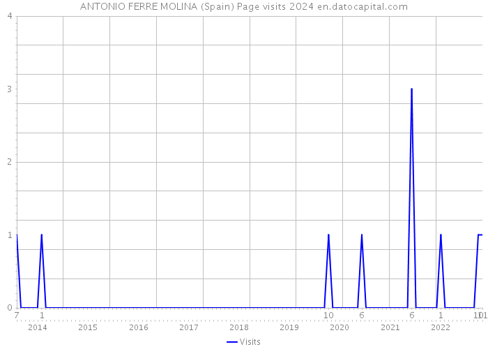 ANTONIO FERRE MOLINA (Spain) Page visits 2024 