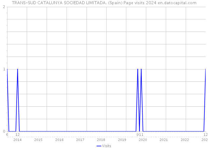 TRANS-SUD CATALUNYA SOCIEDAD LIMITADA. (Spain) Page visits 2024 