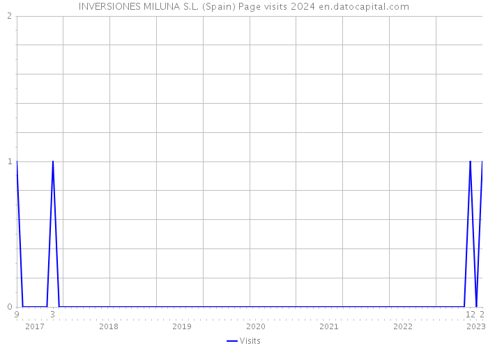 INVERSIONES MILUNA S.L. (Spain) Page visits 2024 