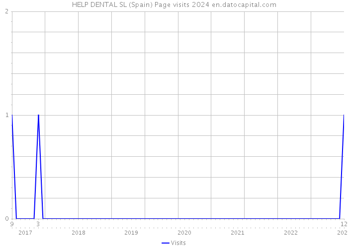 HELP DENTAL SL (Spain) Page visits 2024 