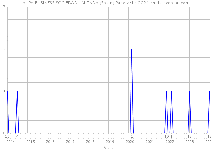 AUPA BUSINESS SOCIEDAD LIMITADA (Spain) Page visits 2024 