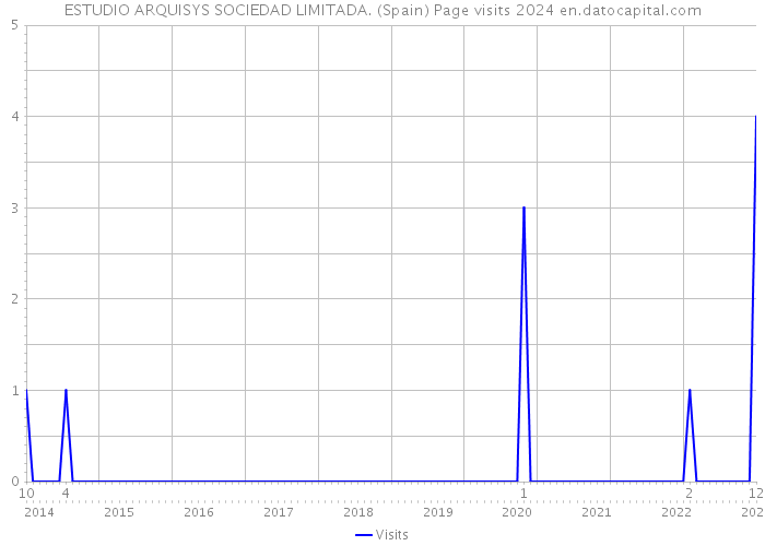 ESTUDIO ARQUISYS SOCIEDAD LIMITADA. (Spain) Page visits 2024 