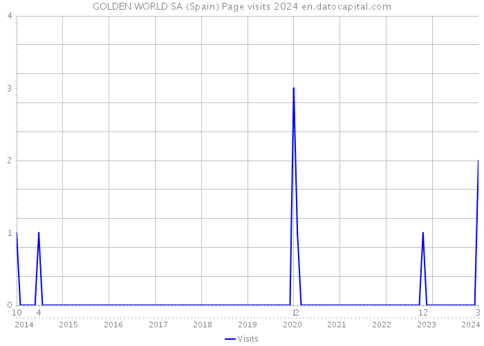 GOLDEN WORLD SA (Spain) Page visits 2024 