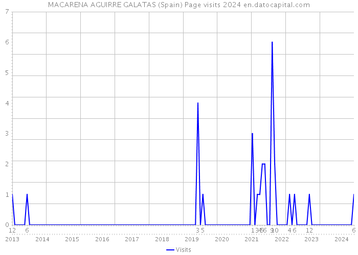 MACARENA AGUIRRE GALATAS (Spain) Page visits 2024 