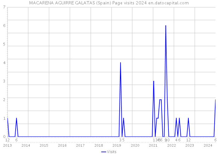 MACARENA AGUIRRE GALATAS (Spain) Page visits 2024 