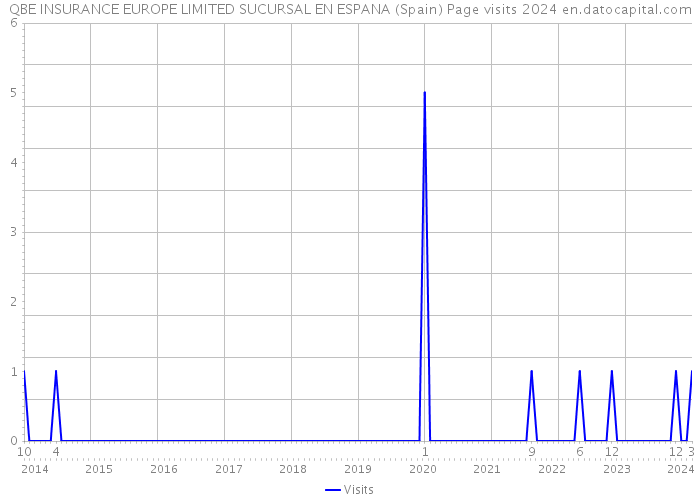 QBE INSURANCE EUROPE LIMITED SUCURSAL EN ESPANA (Spain) Page visits 2024 