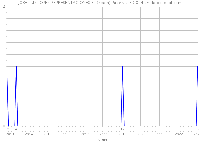 JOSE LUIS LOPEZ REPRESENTACIONES SL (Spain) Page visits 2024 