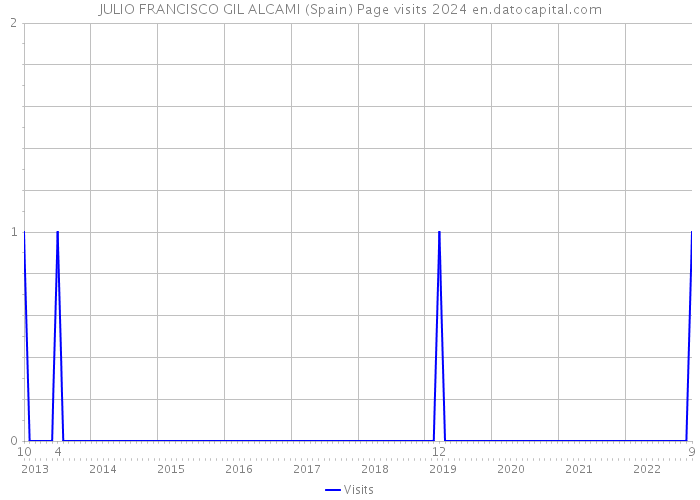 JULIO FRANCISCO GIL ALCAMI (Spain) Page visits 2024 