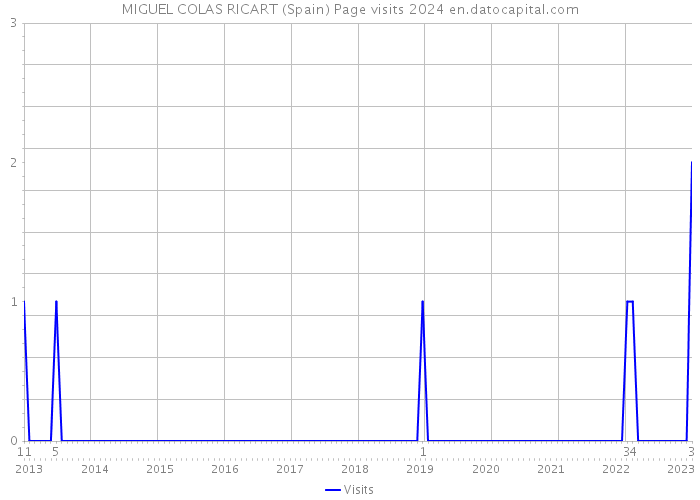 MIGUEL COLAS RICART (Spain) Page visits 2024 