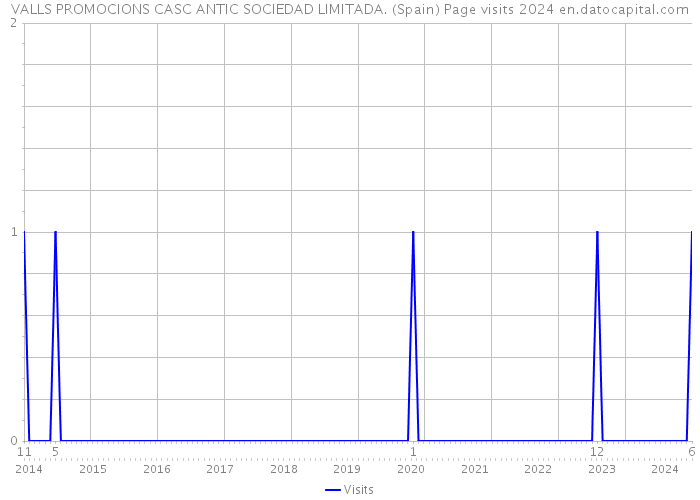 VALLS PROMOCIONS CASC ANTIC SOCIEDAD LIMITADA. (Spain) Page visits 2024 