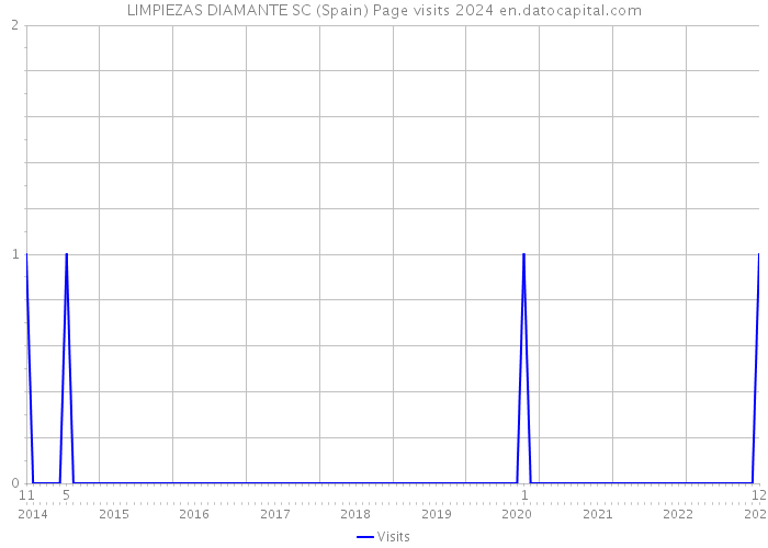 LIMPIEZAS DIAMANTE SC (Spain) Page visits 2024 