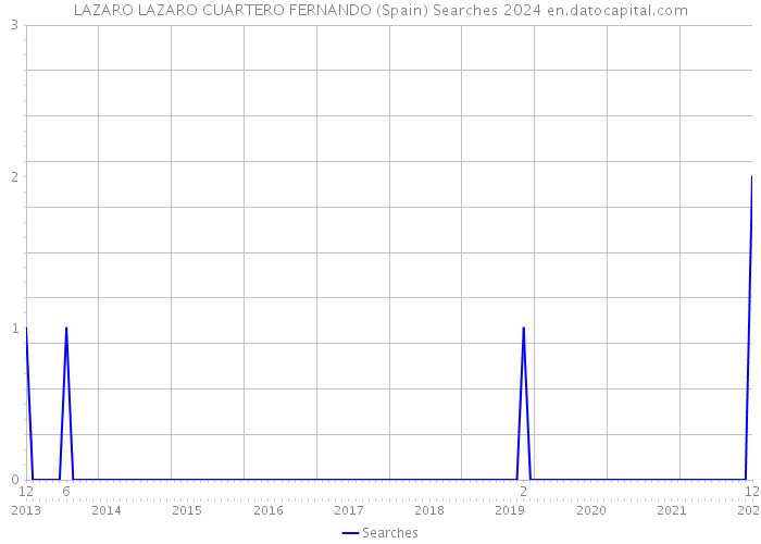 LAZARO LAZARO CUARTERO FERNANDO (Spain) Searches 2024 